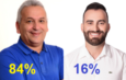 Nivaldo Tirri lidera em Caetés com 86%, Guilherme Fernando tem 16% aponta pesquisa Datatrends