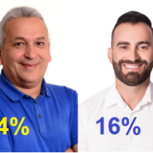 Nivaldo Tirri lidera em Caetés com 86%, Guilherme Fernando tem 16% aponta pesquisa Datatrends