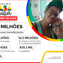 Mais de 1,5 milhão de famílias de Pernambuco recebem o Bolsa Família neste mês de fevereiro